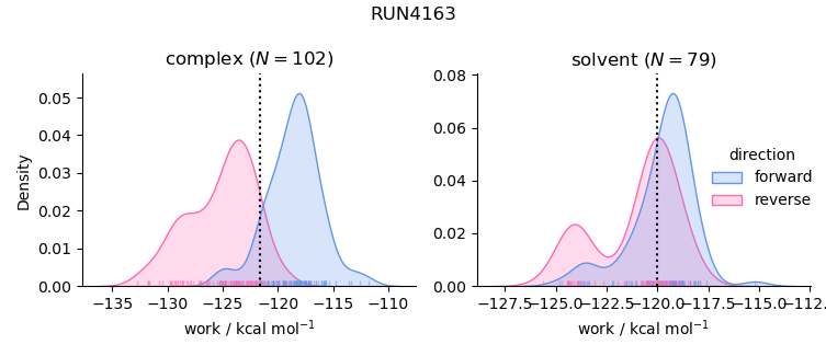 work distributions