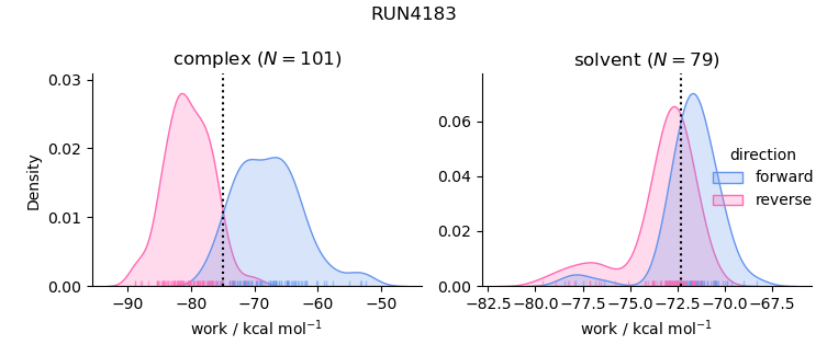 work distributions