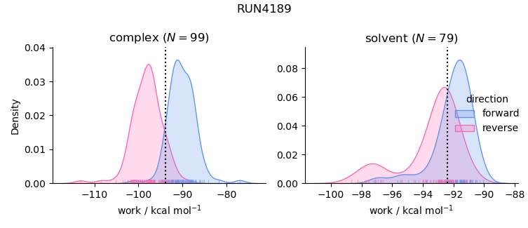 work distributions