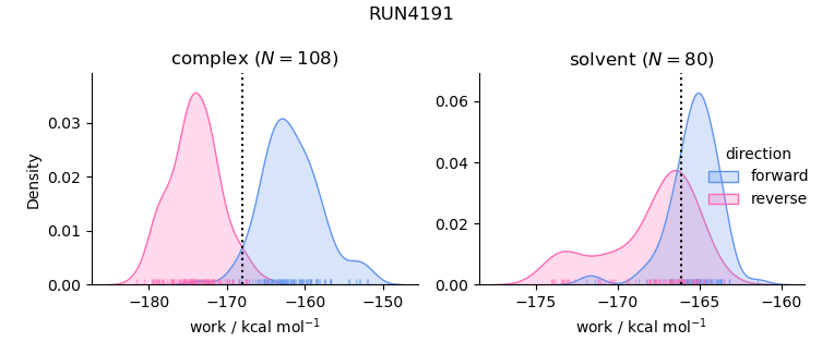 work distributions