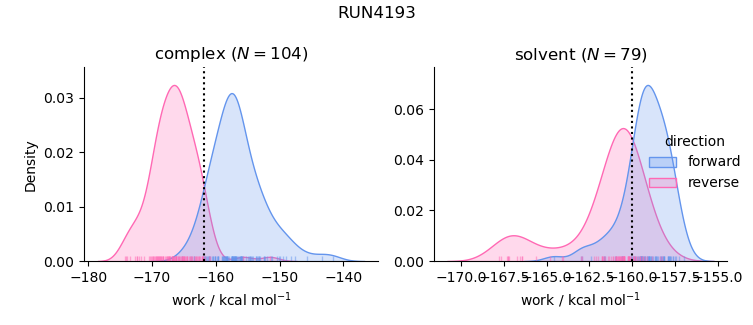 work distributions