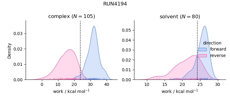 work distributions