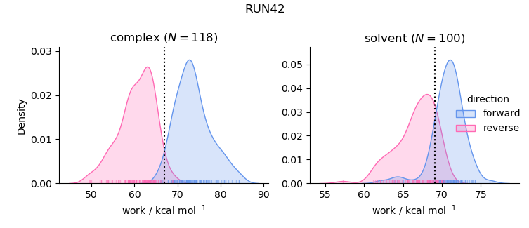 work distributions