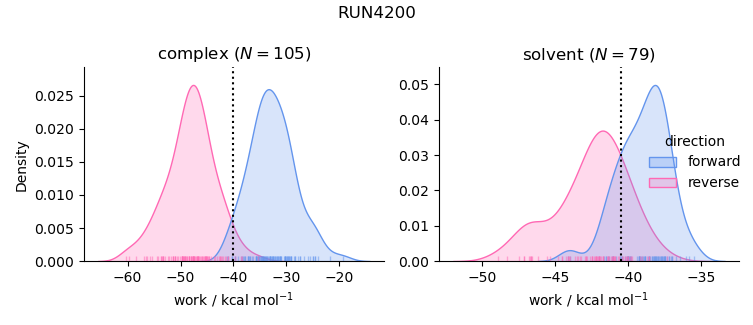 work distributions