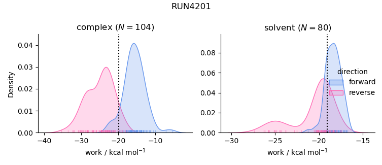 work distributions