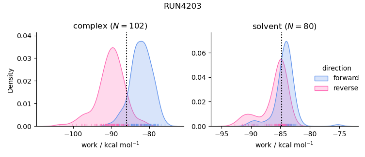 work distributions