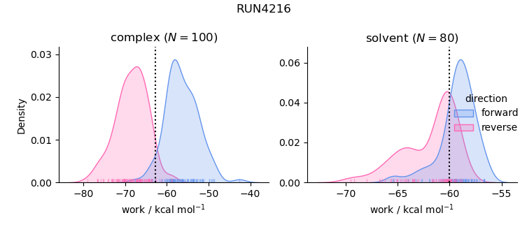 work distributions