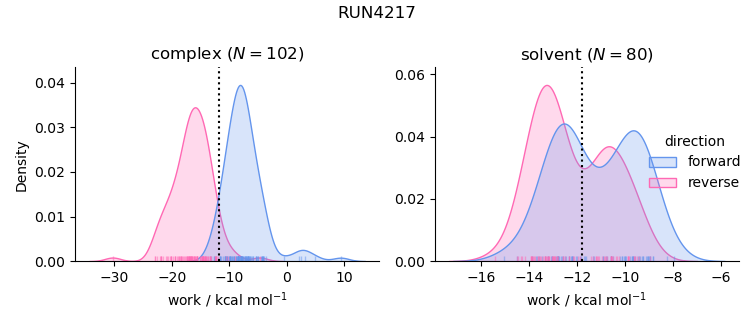 work distributions