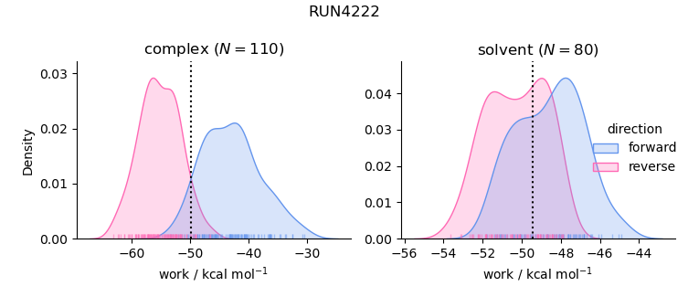 work distributions