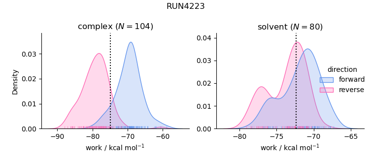 work distributions