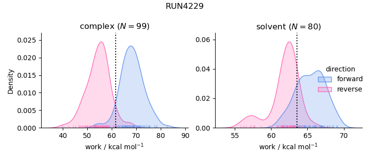 work distributions