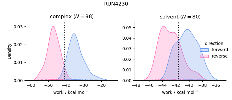 work distributions