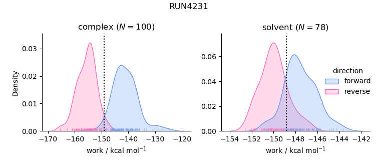 work distributions