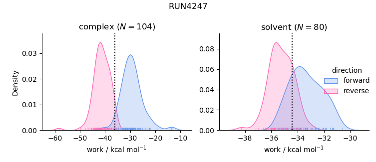 work distributions