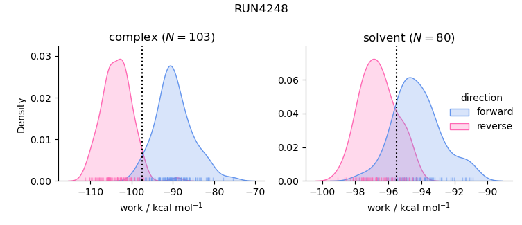 work distributions