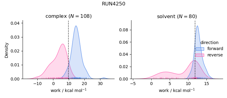 work distributions