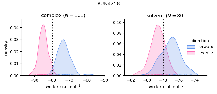 work distributions