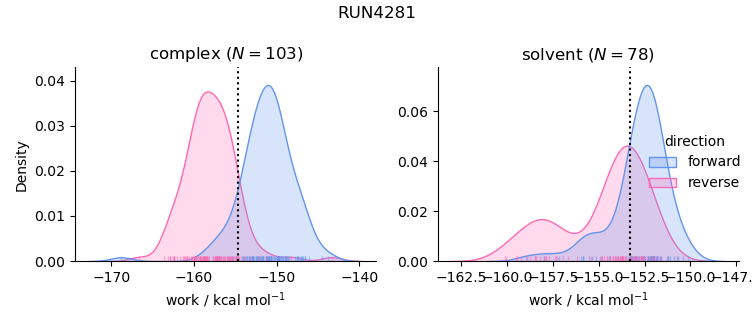 work distributions