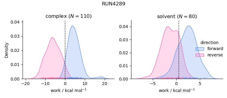 work distributions