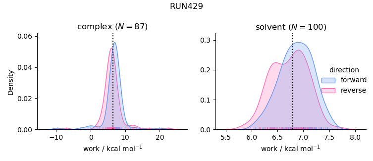 work distributions