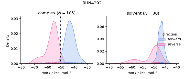 work distributions