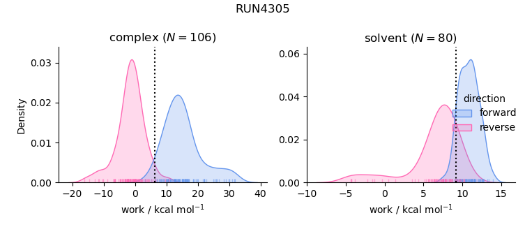 work distributions