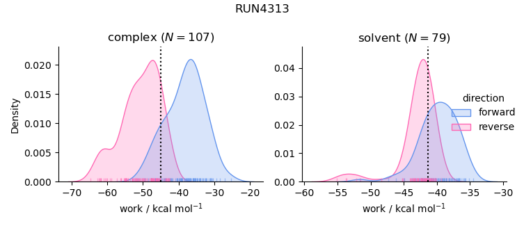 work distributions