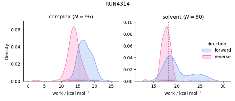 work distributions