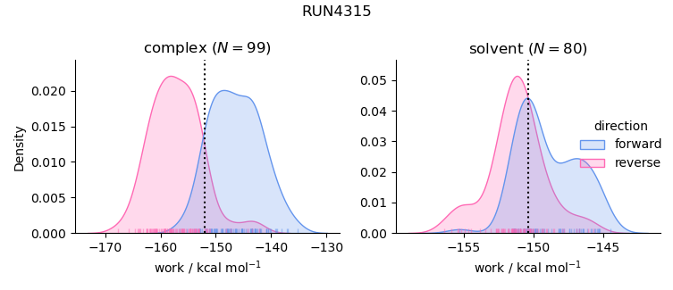 work distributions