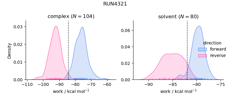 work distributions