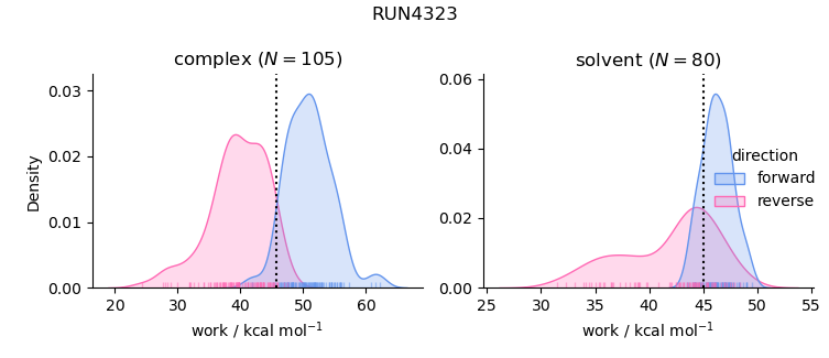 work distributions