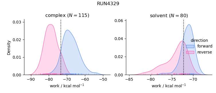 work distributions