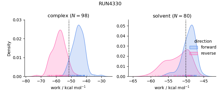 work distributions