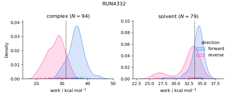 work distributions