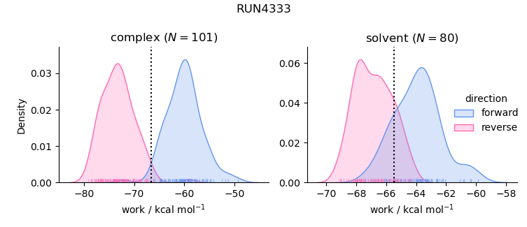 work distributions