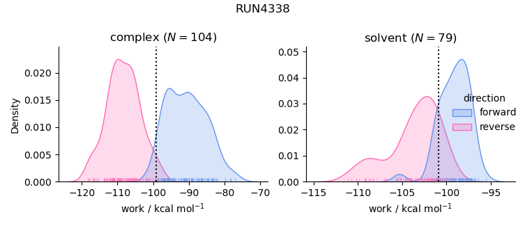 work distributions