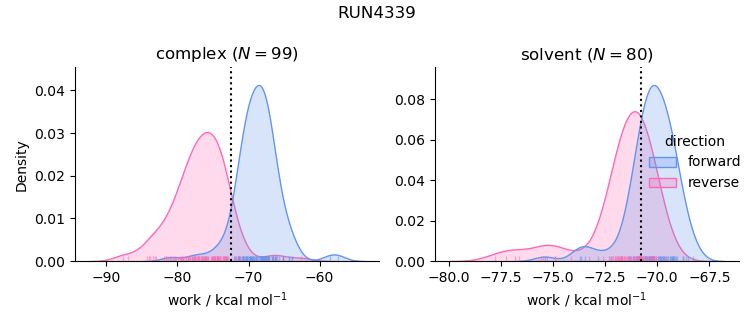 work distributions