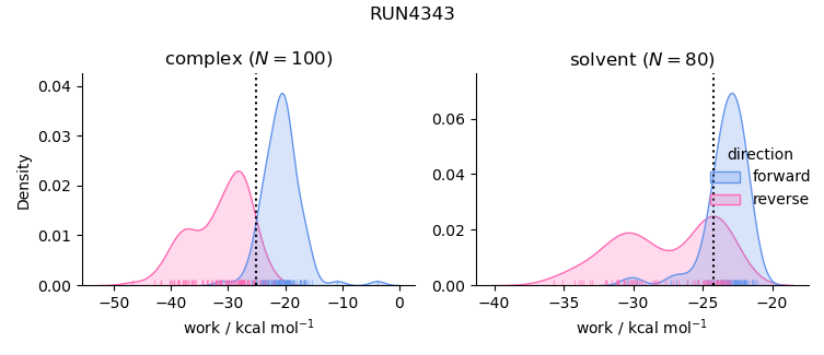 work distributions