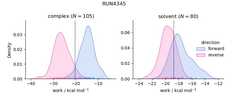 work distributions