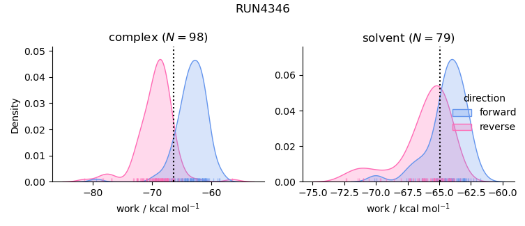 work distributions