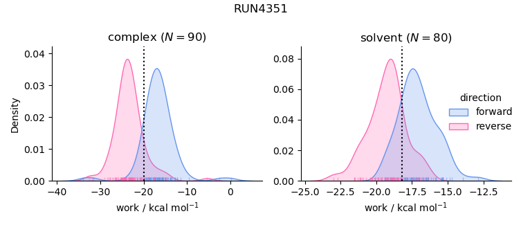 work distributions