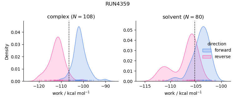 work distributions