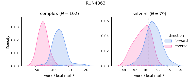 work distributions