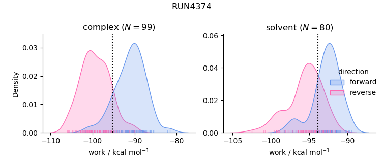 work distributions