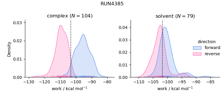 work distributions