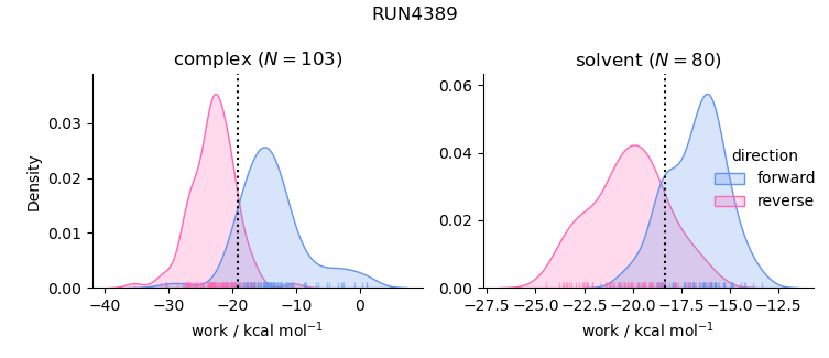 work distributions