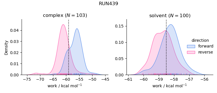 work distributions