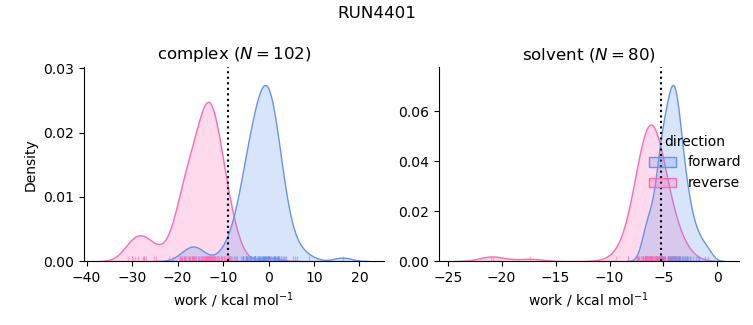 work distributions