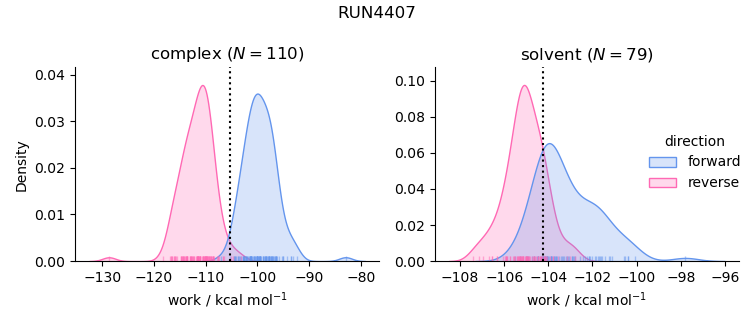 work distributions