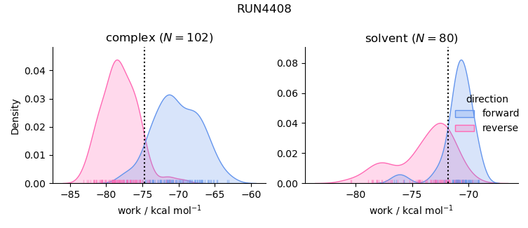 work distributions